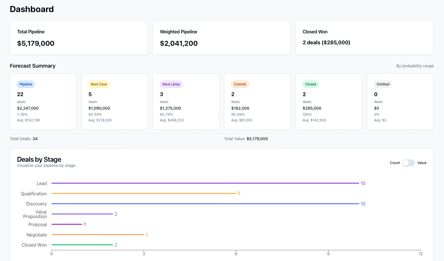 LeverEdge team pipeline management dashboard for startups
