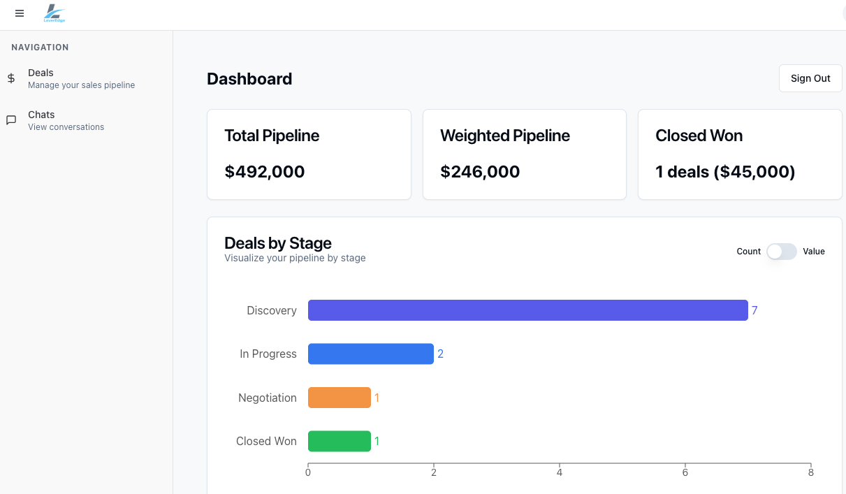 AI Deal Intelligence Dashboard showing B2B pipeline metrics, deal stages, and sales analytics